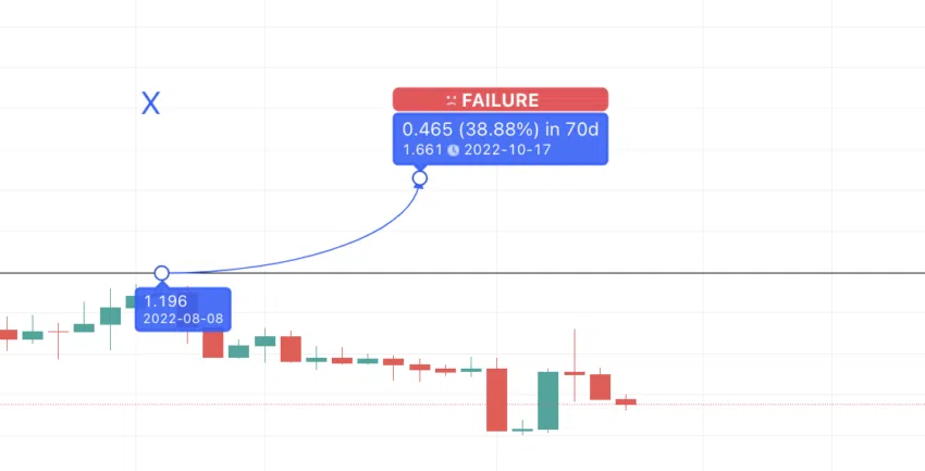 Mức dự đoán giá CELO không thành công do thị trường gấu Nguồn: TradingView