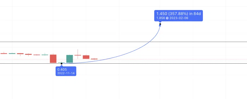 Dự đoán điểm tạo đỉnh của CELO năm 2023. Nguồn: TradingView