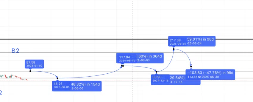 Dự đoán giá Compound năm 2025. Nguồn: TradingView