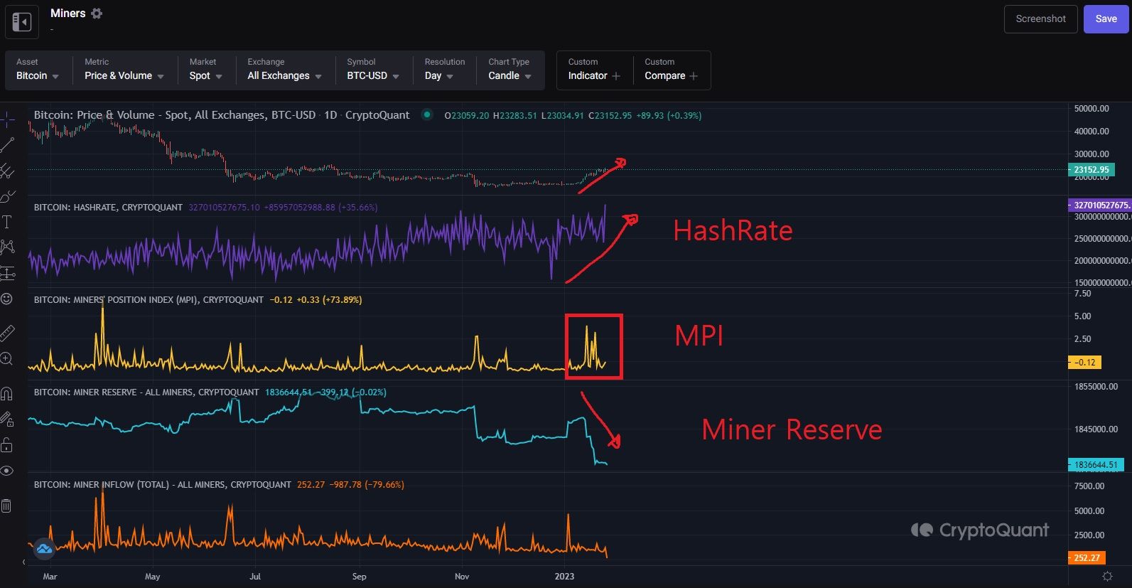 So sánh Bitcoin Hashrate và các chỉ số Mining khác. Nguồn: CryptoQuant.