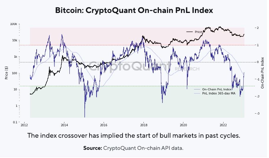 Bitcoin Onchain PnL Index. Nguồn: CryptoQuant.