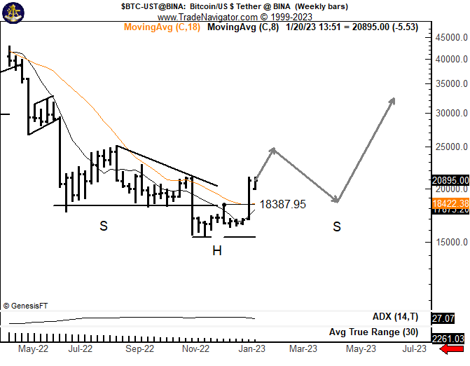 Dự đoán giá Bitcoin của Peter Brandt. Nguồn: @PeterLBrandt