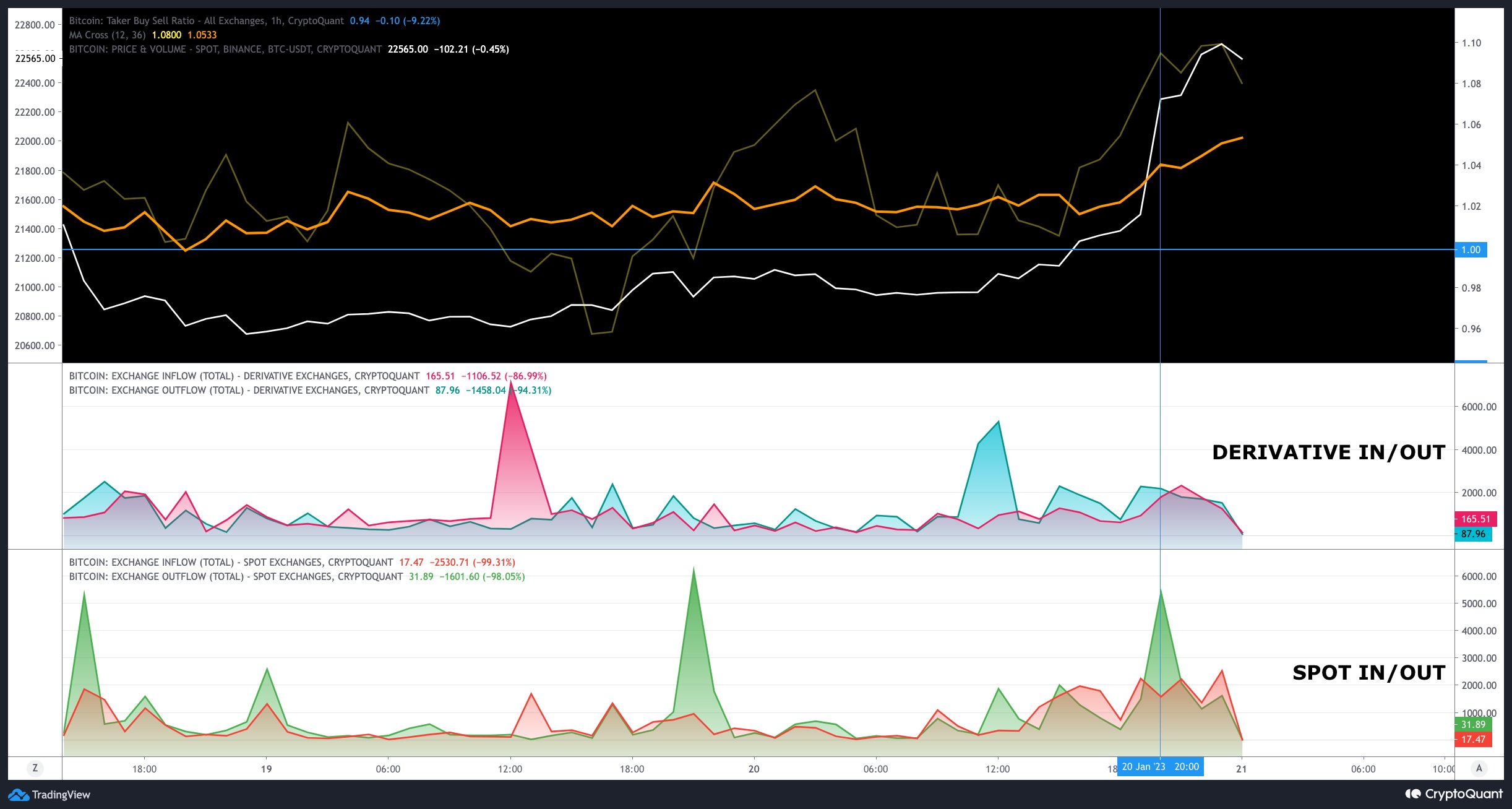 Dữ liệu Bitcoin Inflow/Outflow. Nguồn: @binhdangg1/CryptoQuant.