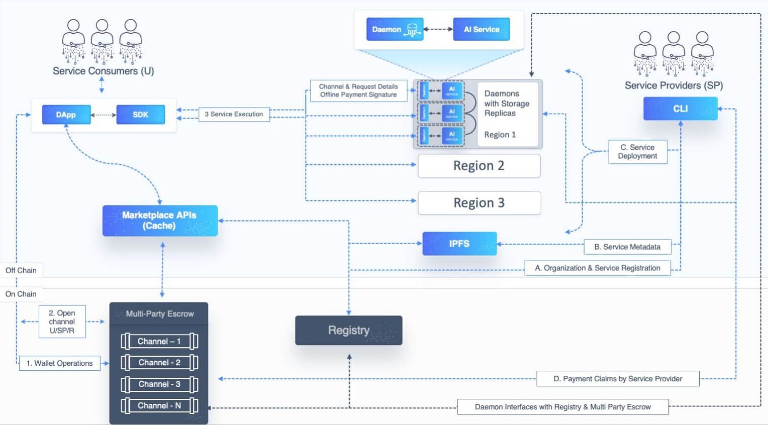Các thành phần của SingularityNET