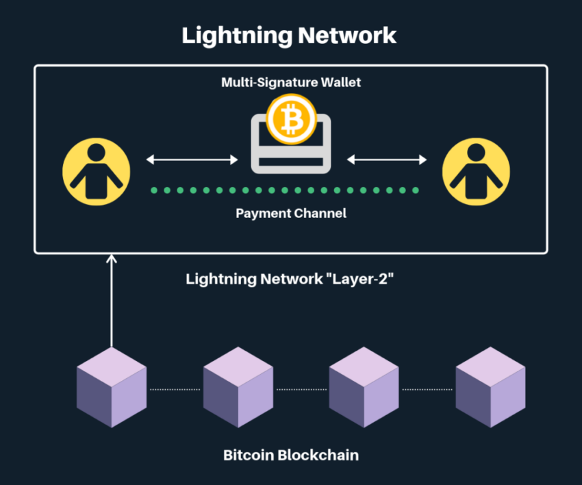 Cách thức hoạt động của Lightning Network