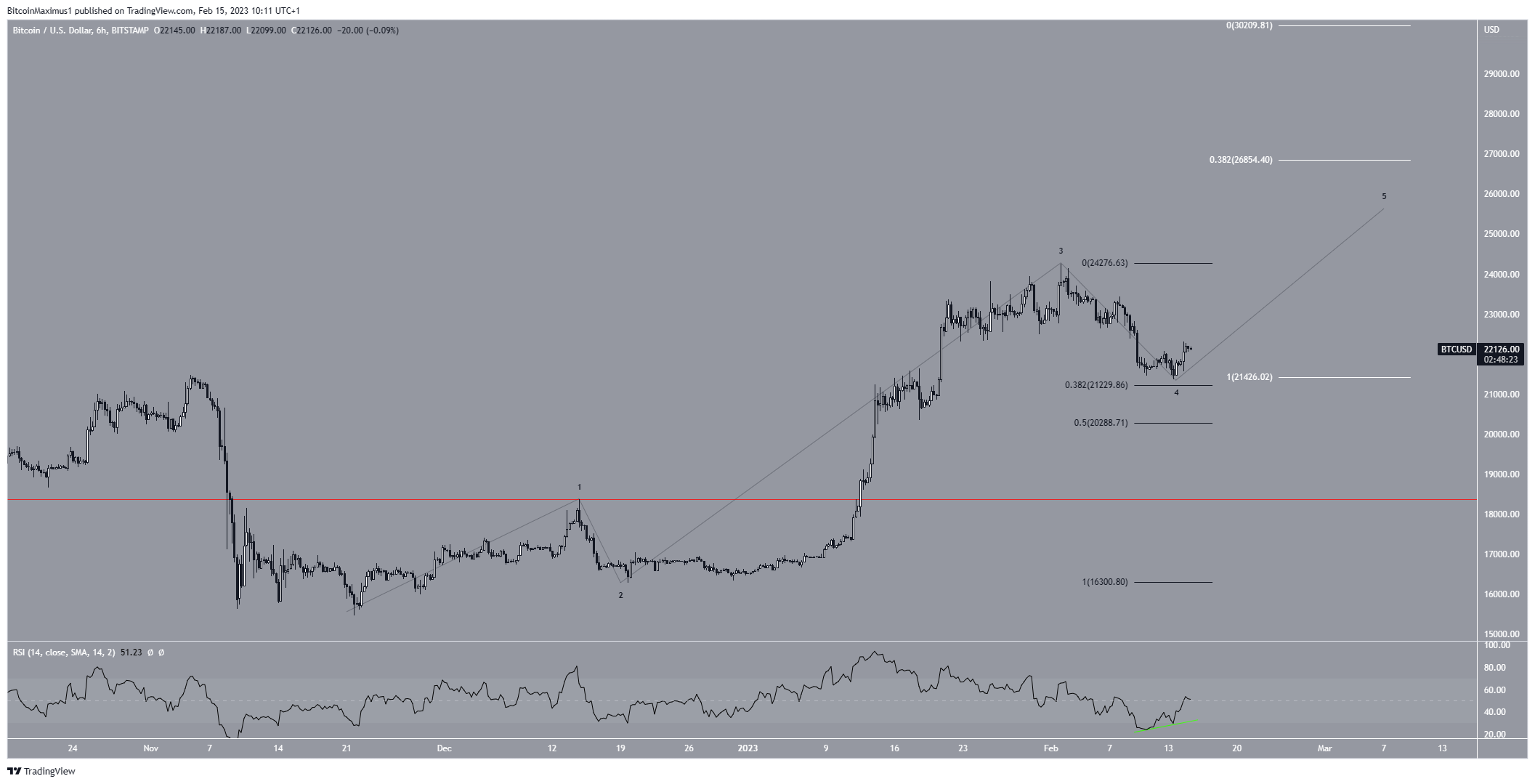Biểu đồ 6 giờ BTC/USD. Nguồn: TradingView