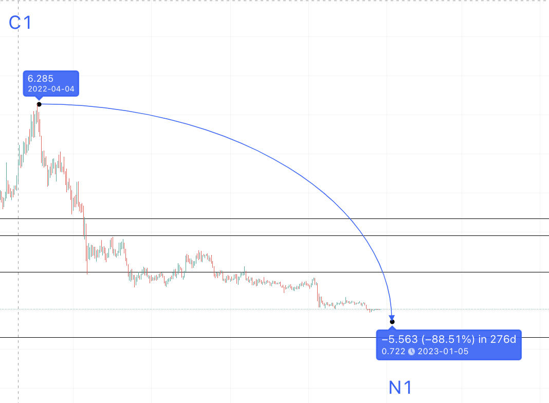 Biểu đồ OMG và mức thấp đầu tiên sắp tới: TradingView