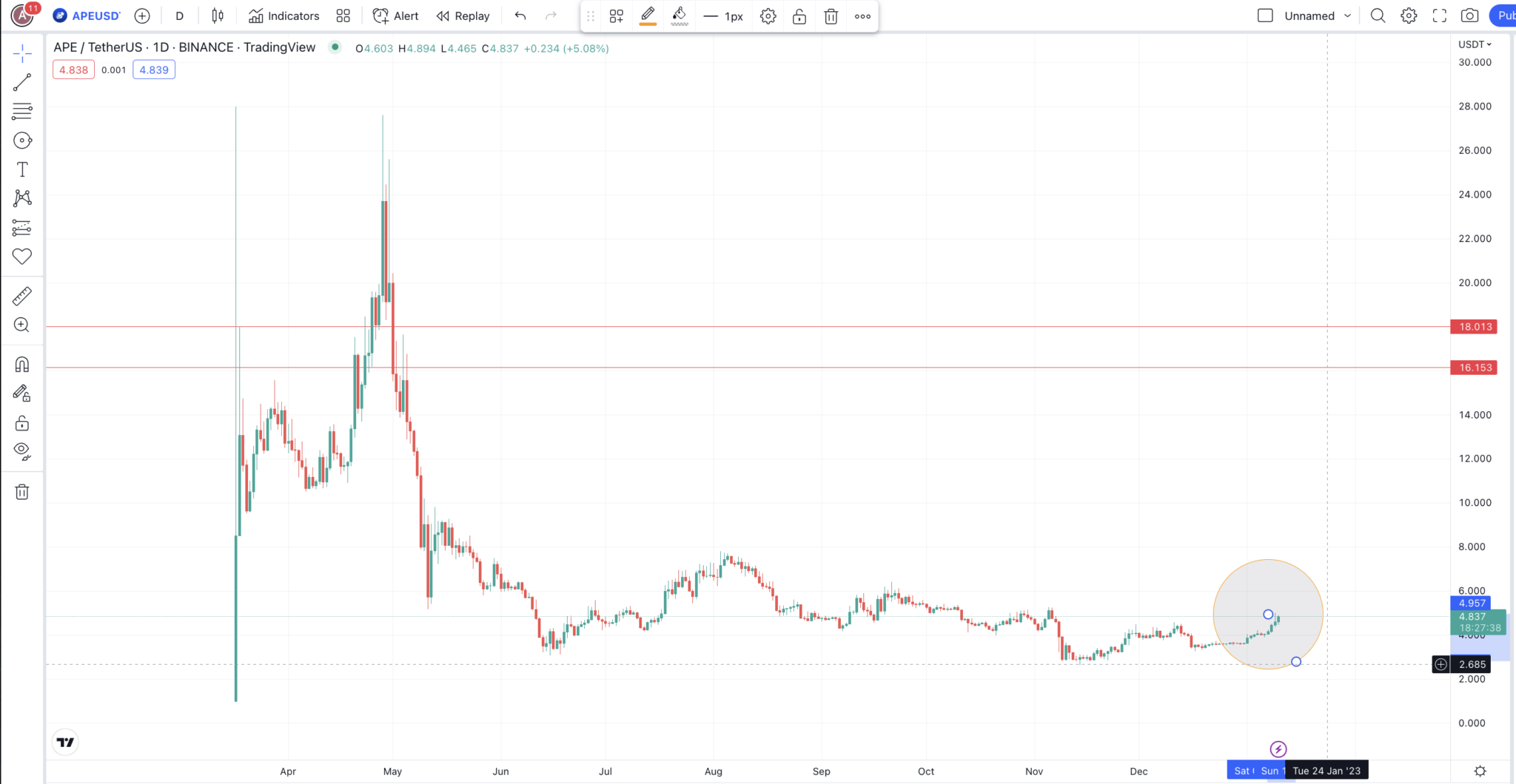 Biểu đồ dự đoán giá Apecoin với mô hình mới: TradingView