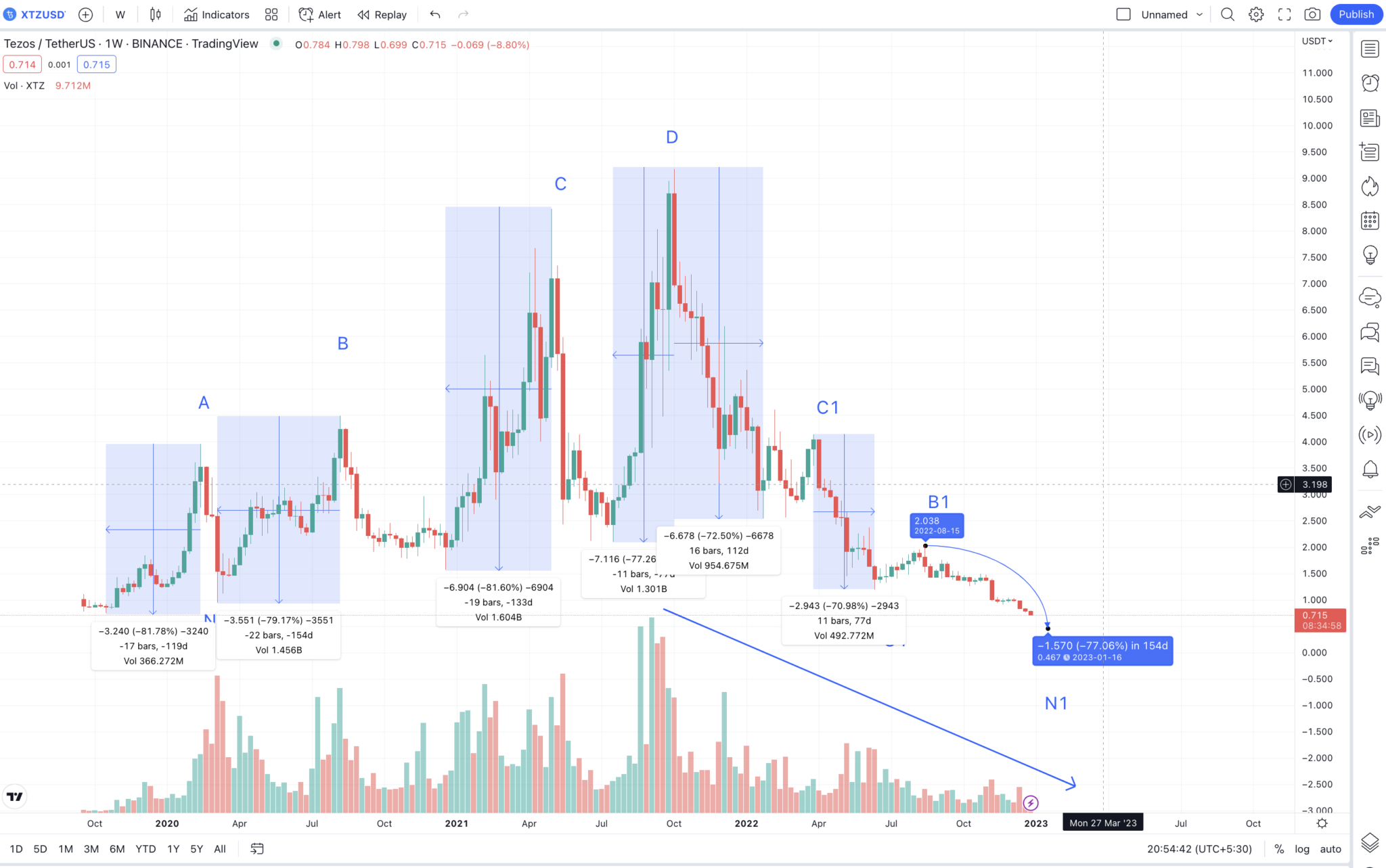 Biểu đồ dự đoán giá Tezos từ cao đến thấp: TradingView