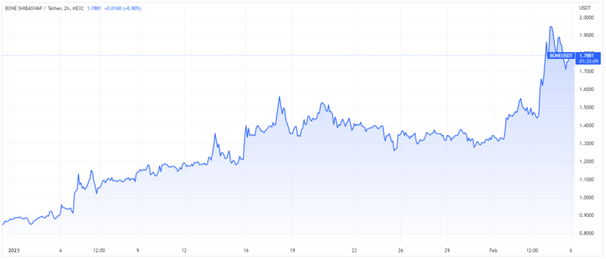 Biểu đồ giá BONE theo TradingView