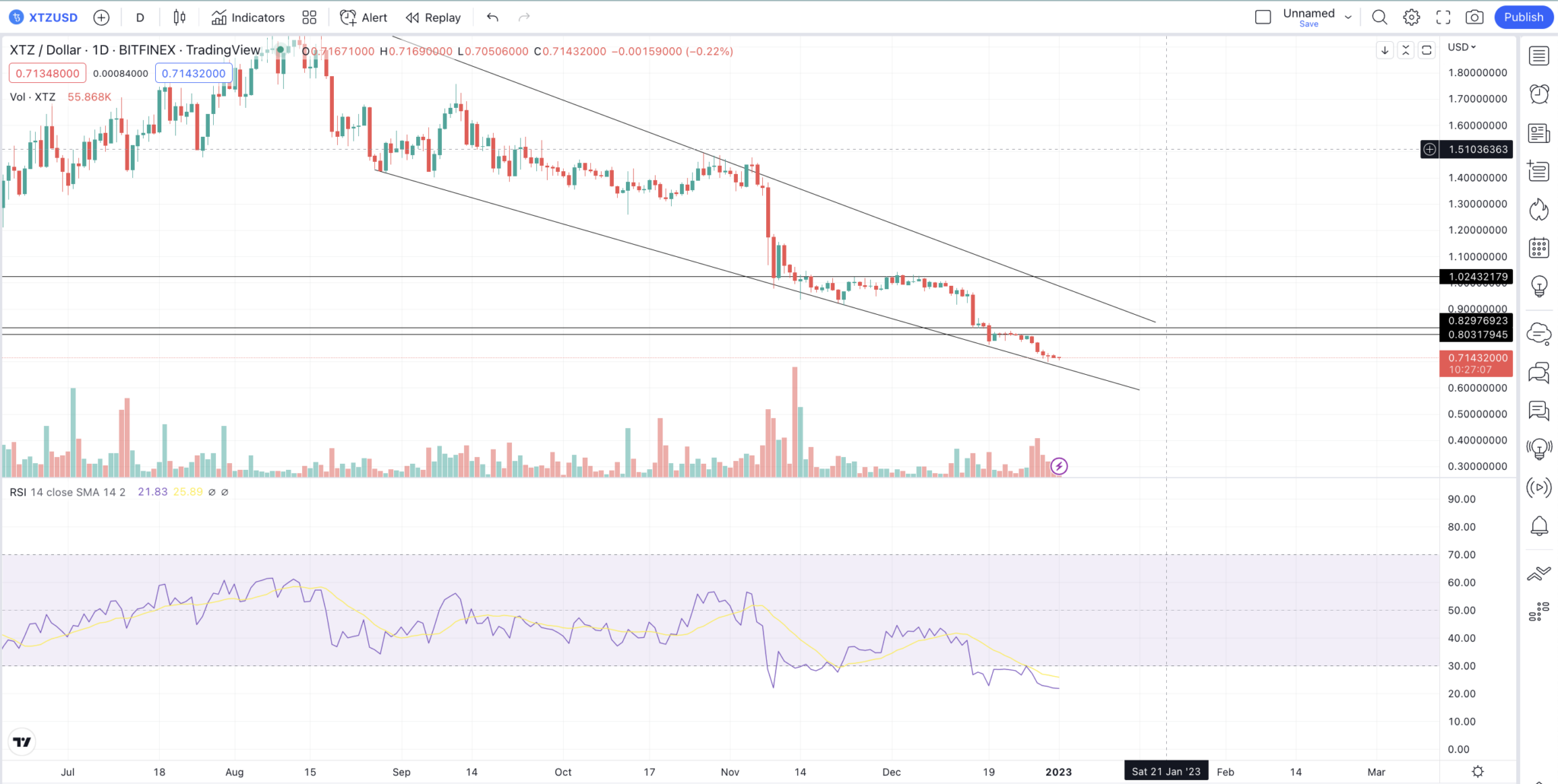 Biểu đồ giá Tezos ngắn hạn: TradingView
