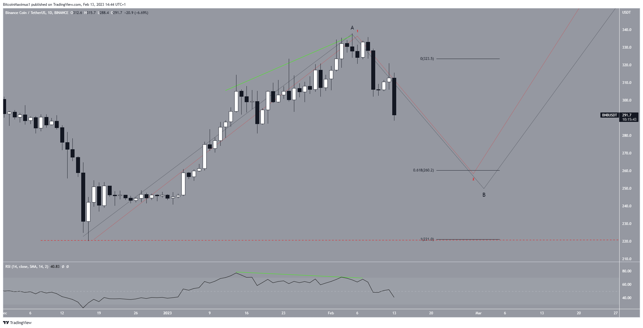 Biểu đồ hàng ngày BNB/USDT. Nguồn: TradingView