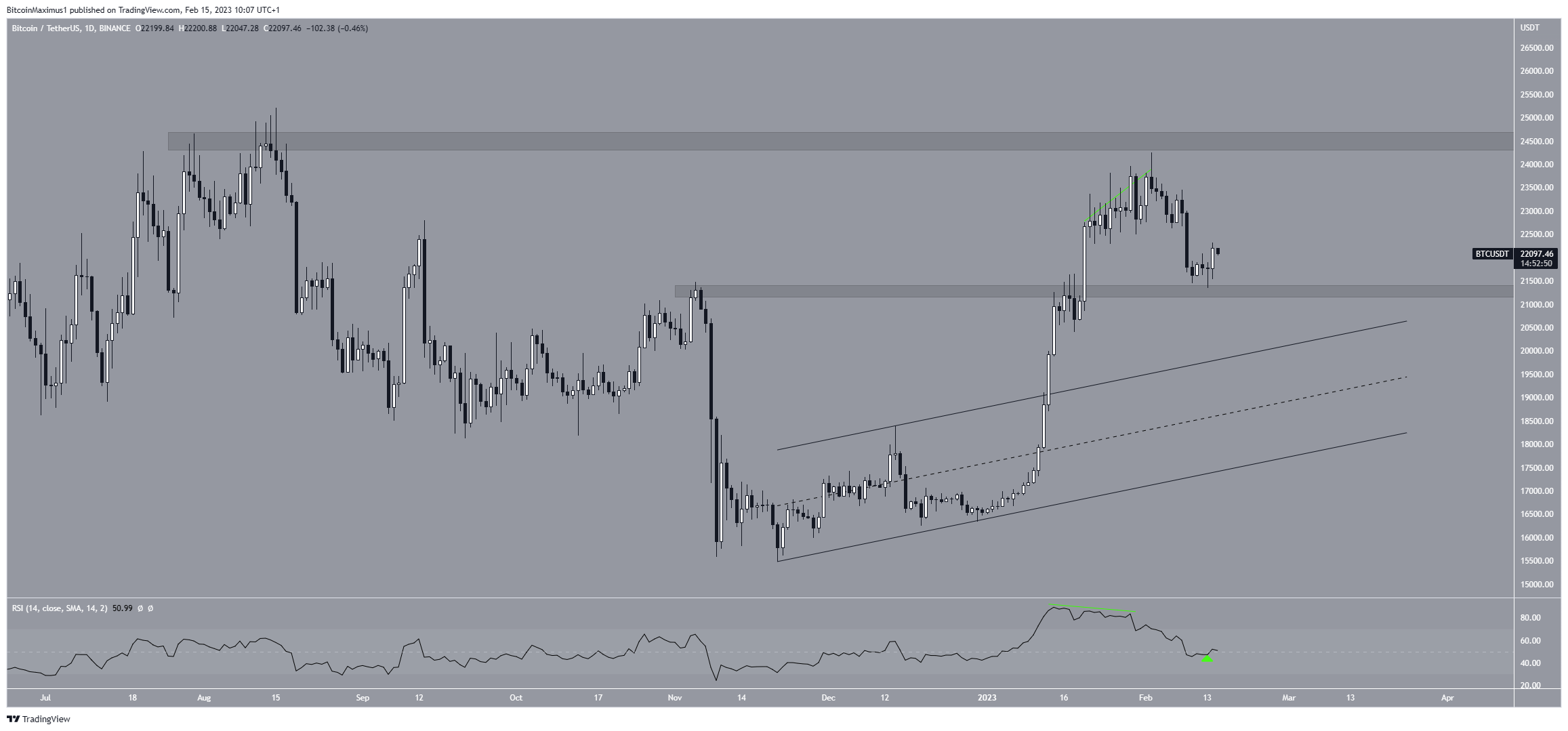 Biểu đồ hàng ngày của BTC/USDT. Nguồn: TradingView