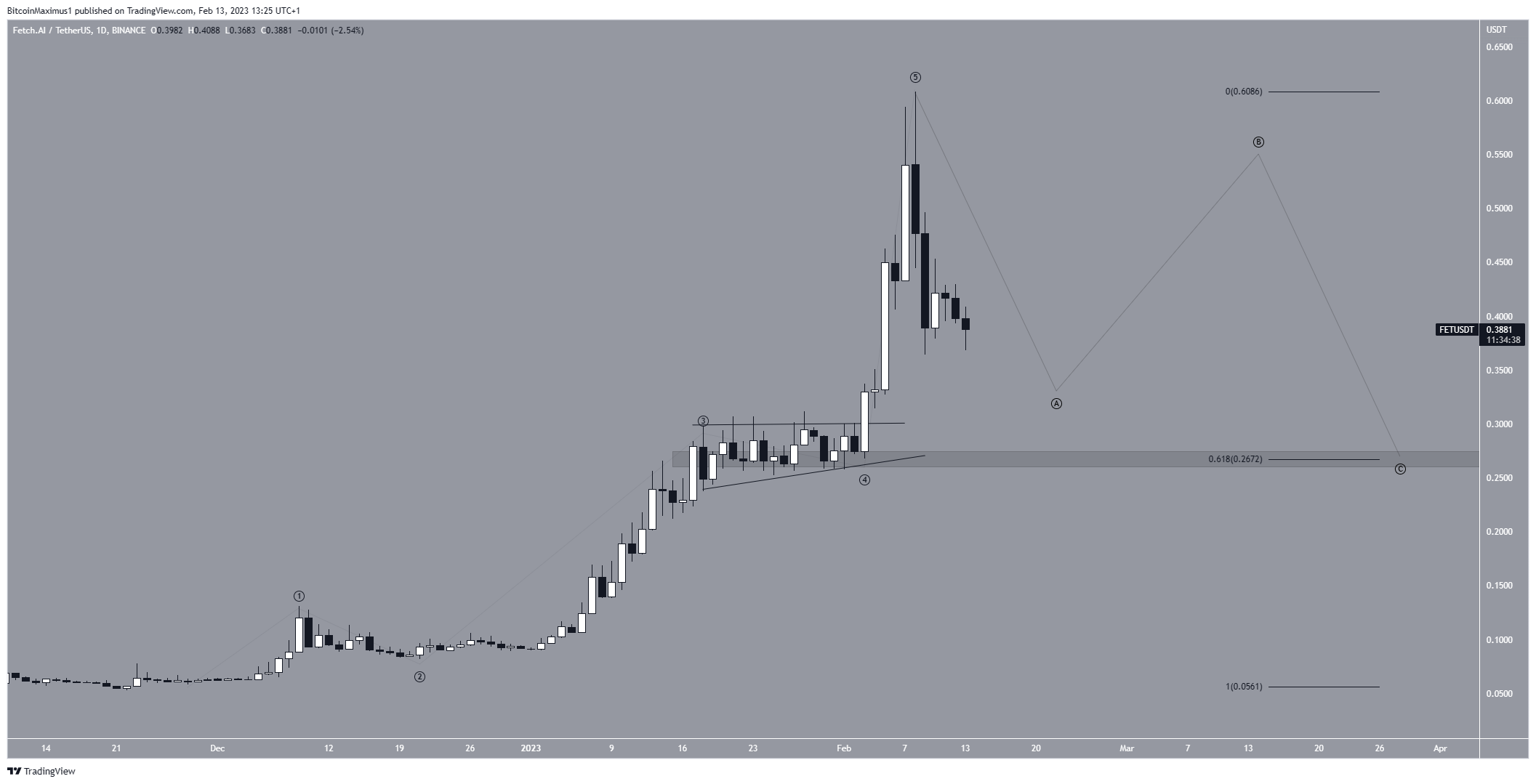 Biểu đồ hàng ngày của FET/USDT. Nguồn: TradingView