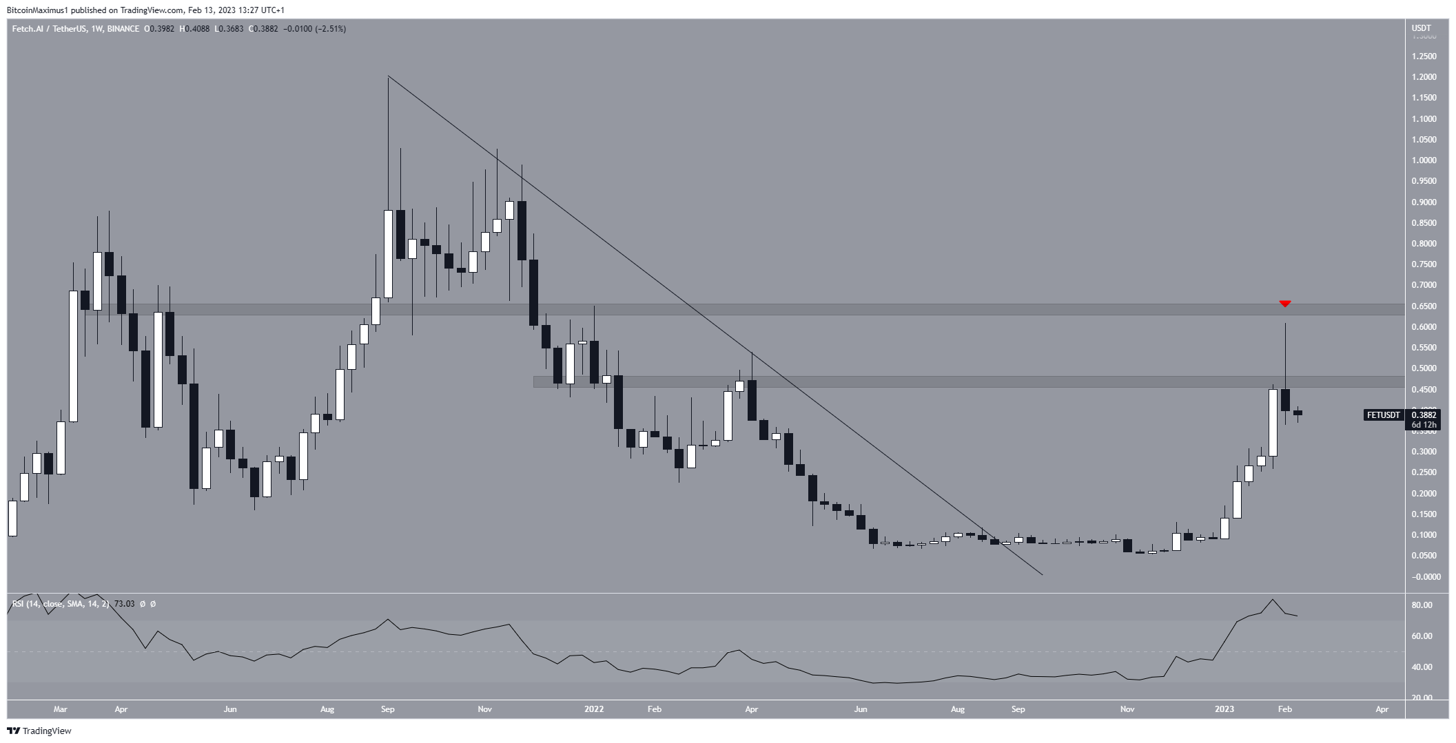 Biểu đồ hàng tuần của FET/USDT. Nguồn: TradingView