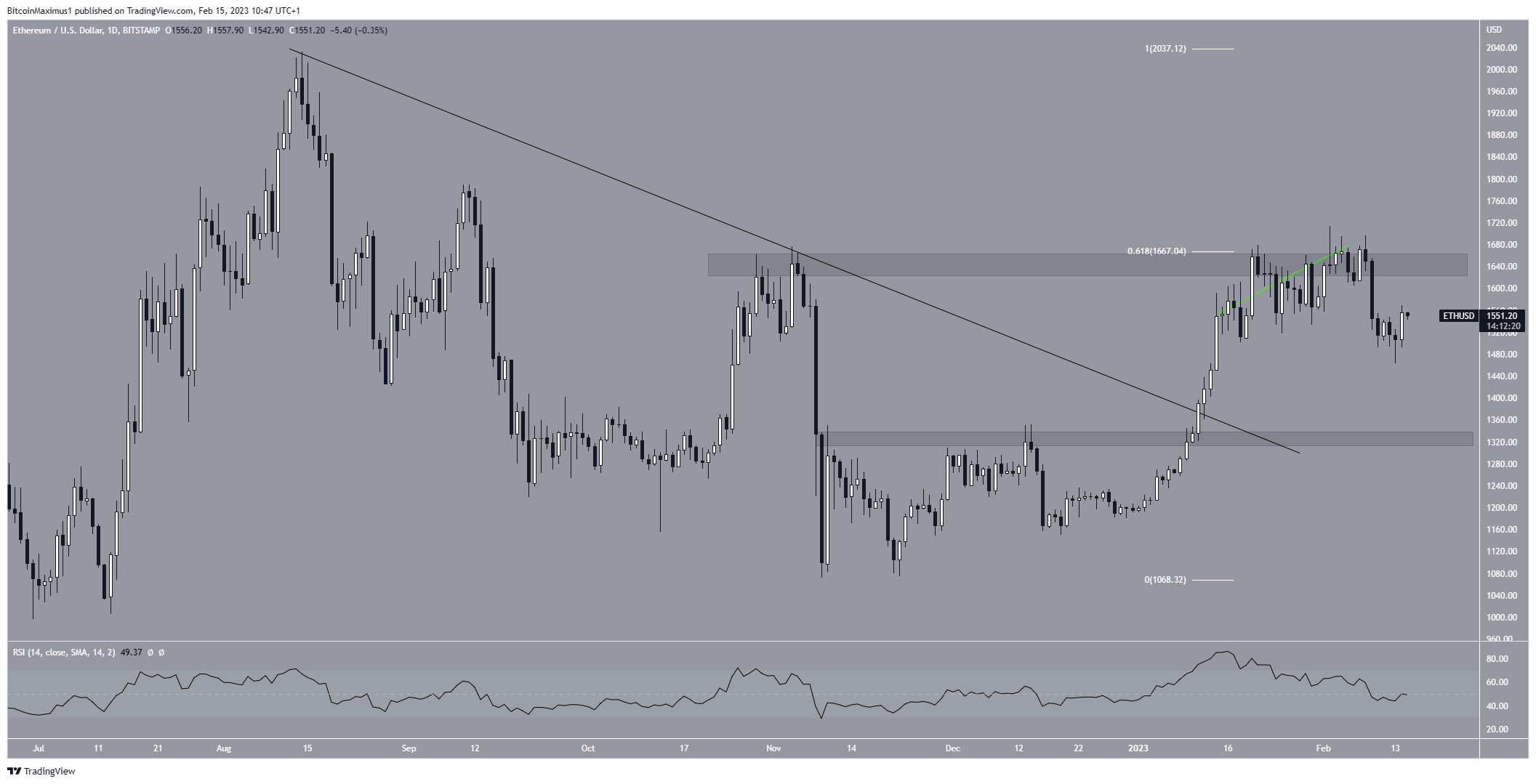 Biểu đồ ngày của ETH/USD. Nguồn: TradingView