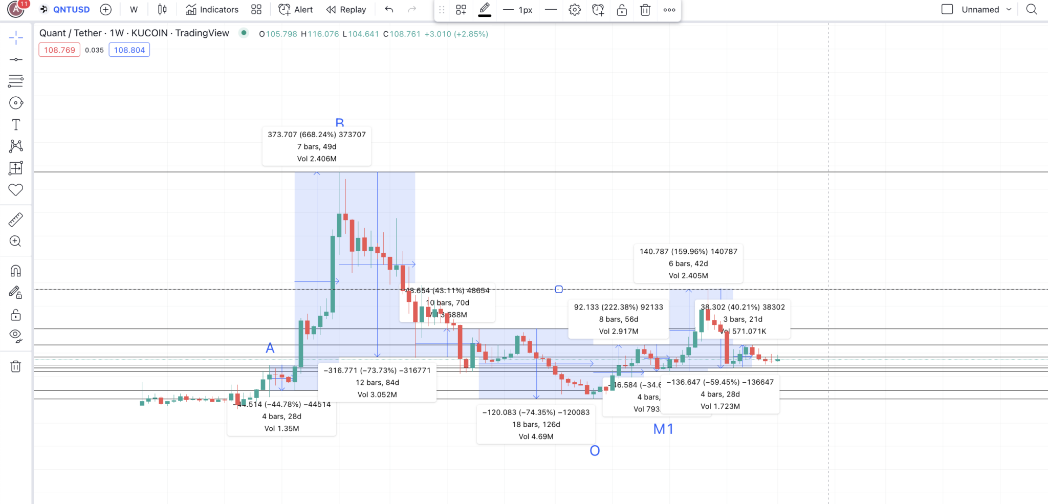 Các mức trên biểu đồ dự đoán giá Quant: TradingView