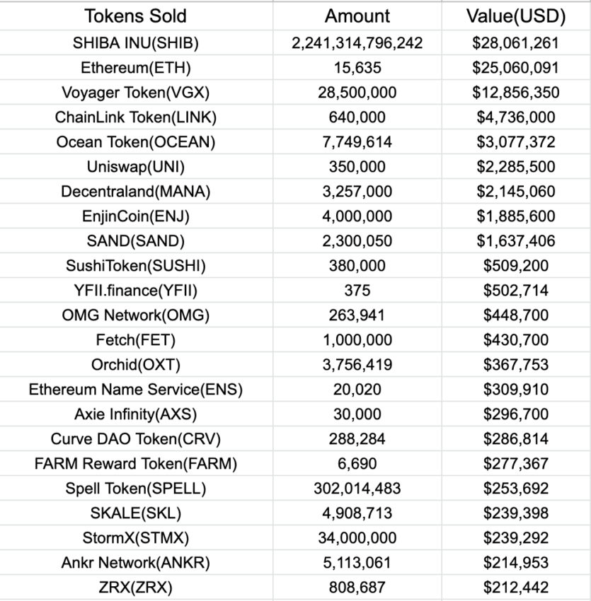 Danh sách tài sản tiền điện tử của Voyager. Nguồn: Lookonchain