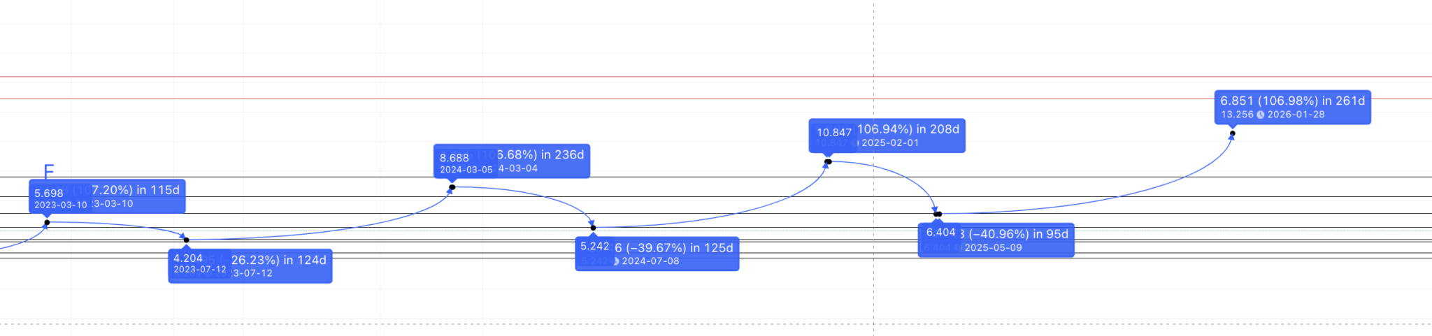 Dự đoán giá ApeCoin năm 2026: TradingView