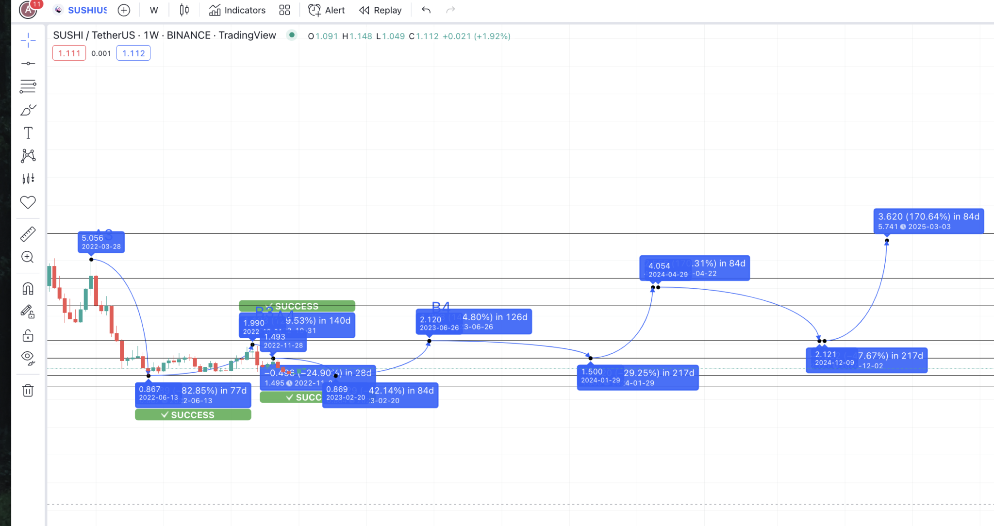 Dự đoán giá SushiSwap năm 2025: TradingView