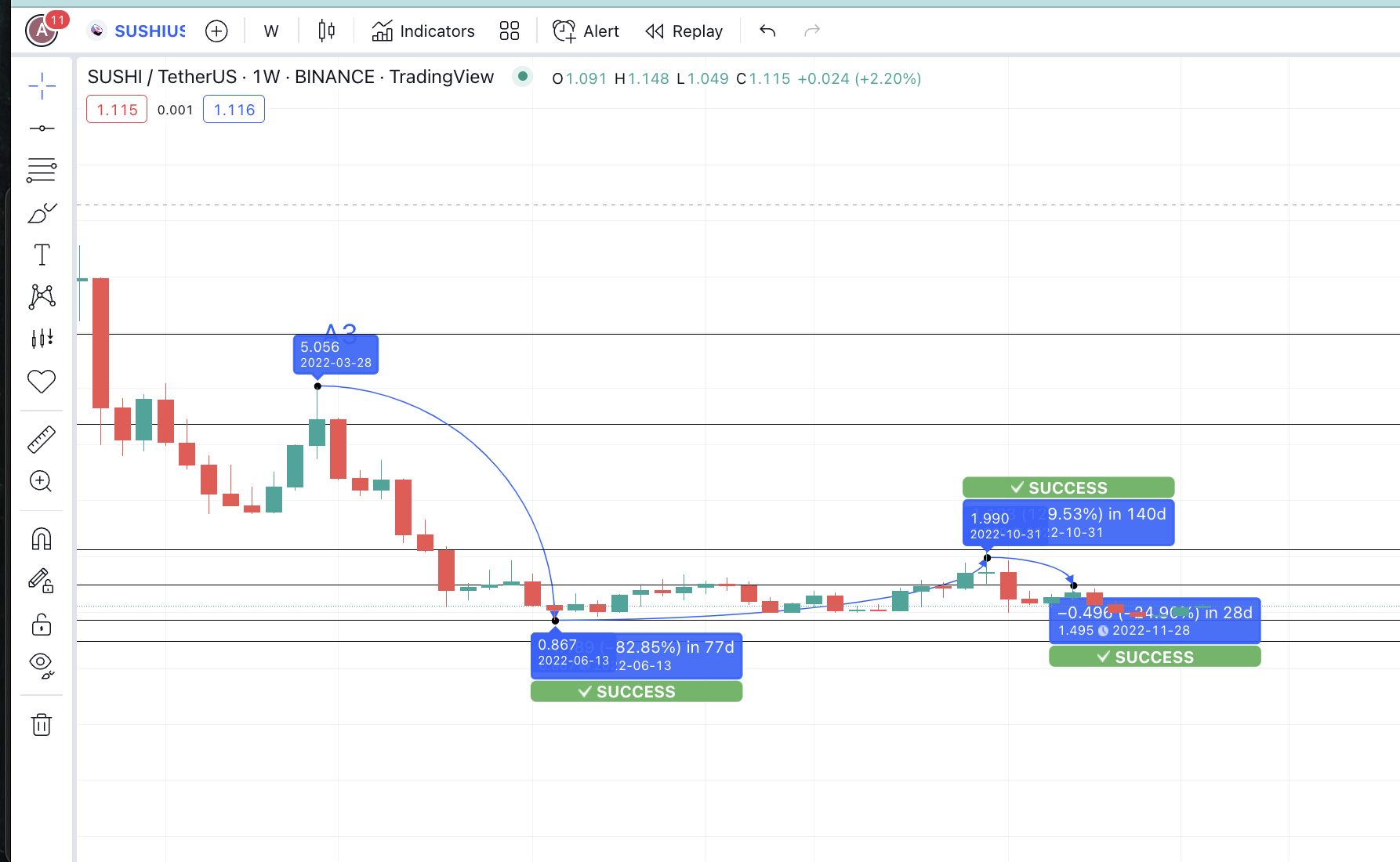 Dự đoán giá SushiSwap với điểm M3 thành công: TradingView