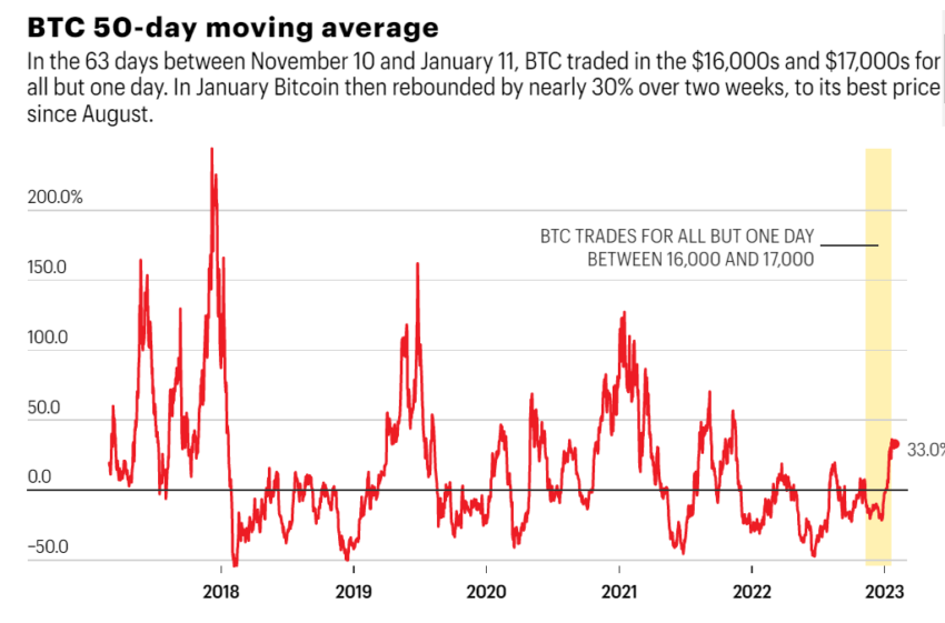 Đường trung mình động 50 ngày của Bitcoin. Nguồn: Fortune