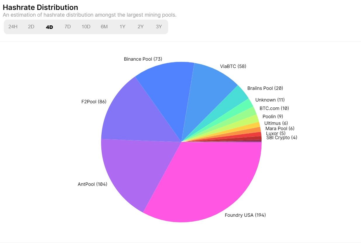 Sự phân bổ Hashrate của Bitcoin hiện tại. Nguồn: Blockchain.com