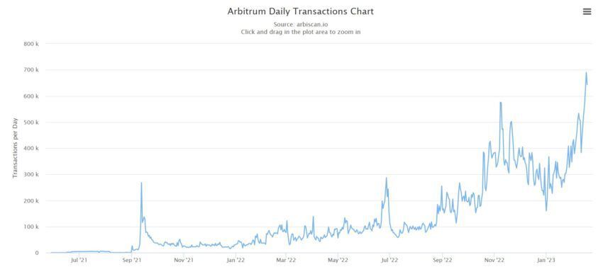 Giao dịch Arbitrum hàng ngày: Arbiscan