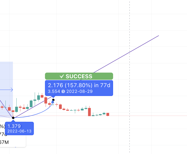 Mô hình dự đoán giá SNX thành công: TradingView