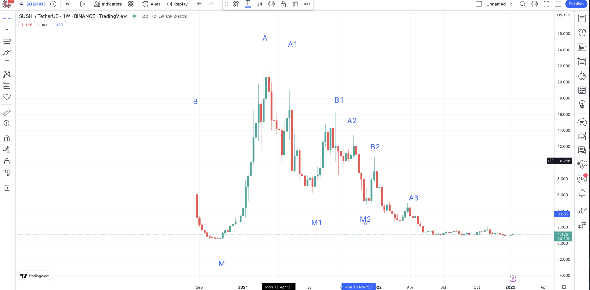 Mô hình giá trên biểu đồ tuần của SushiSwap: TradingView