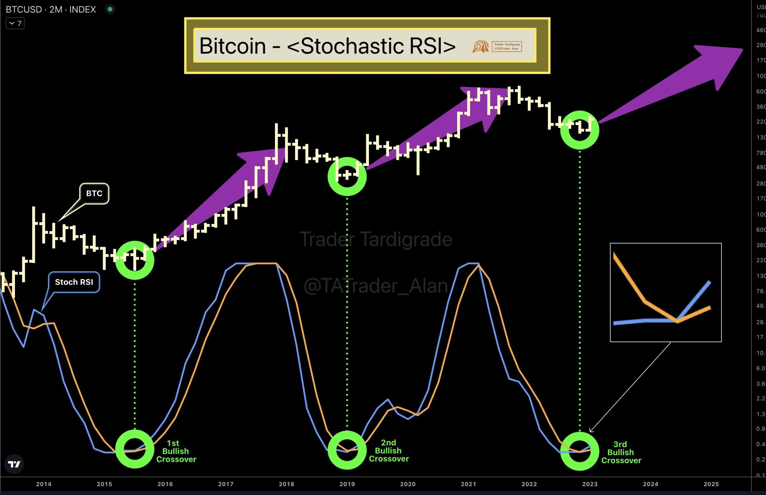 Phân tích Bitcoin với chỉ báo Stochastic RSI. Nguồn: @TATrader_Alan