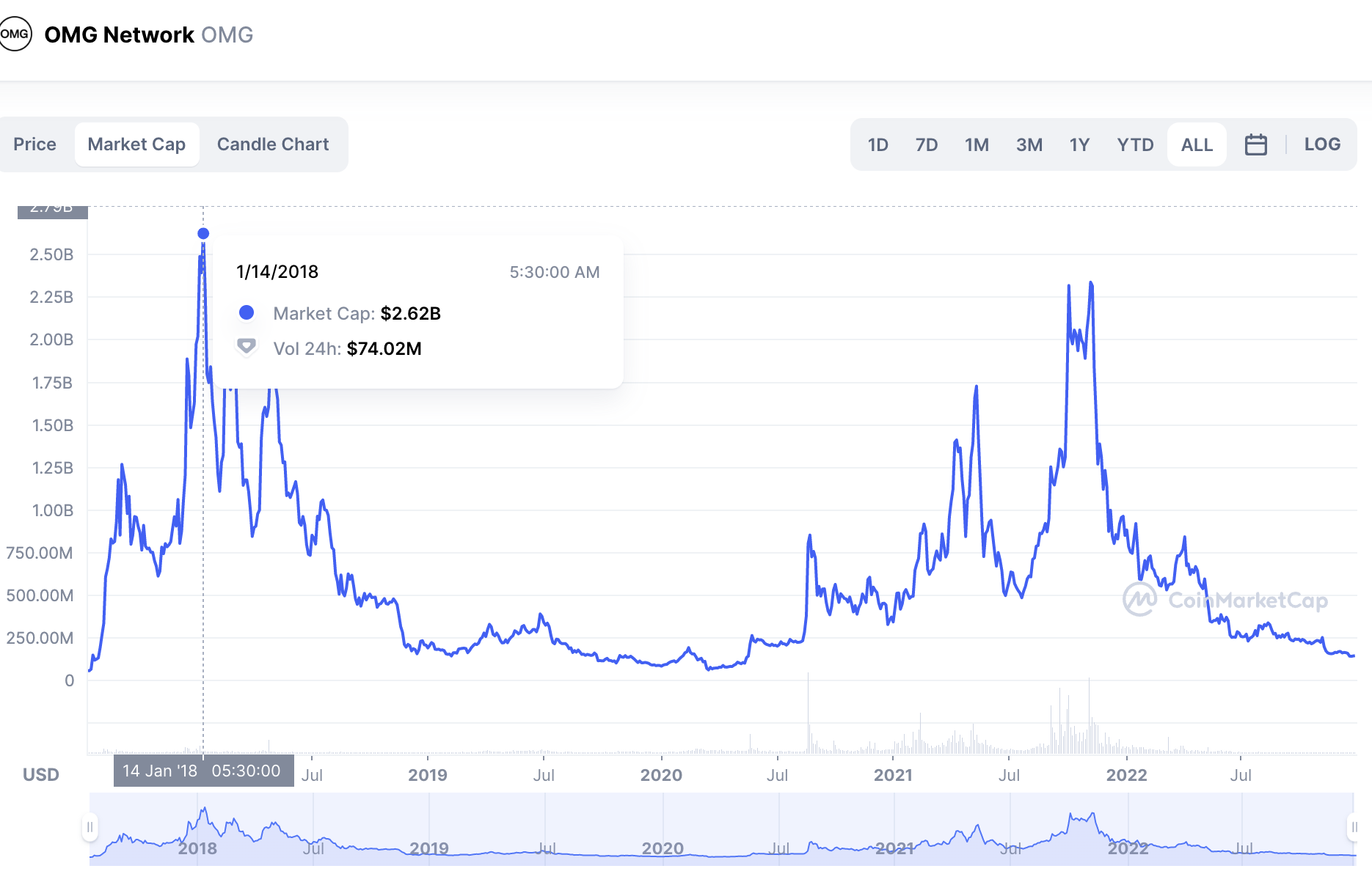 Vốn hóa thị trường của OMG: CoinMarketCap