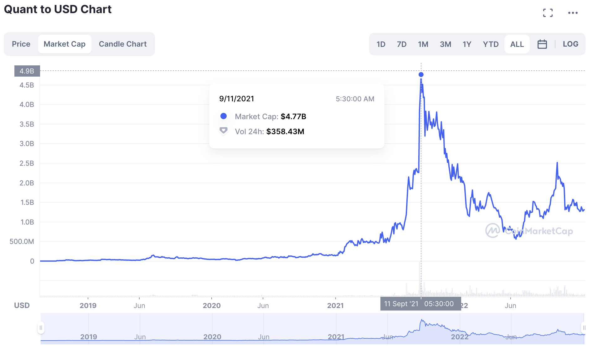 Vốn hóa thị trường của QNT: CoinMarketCap