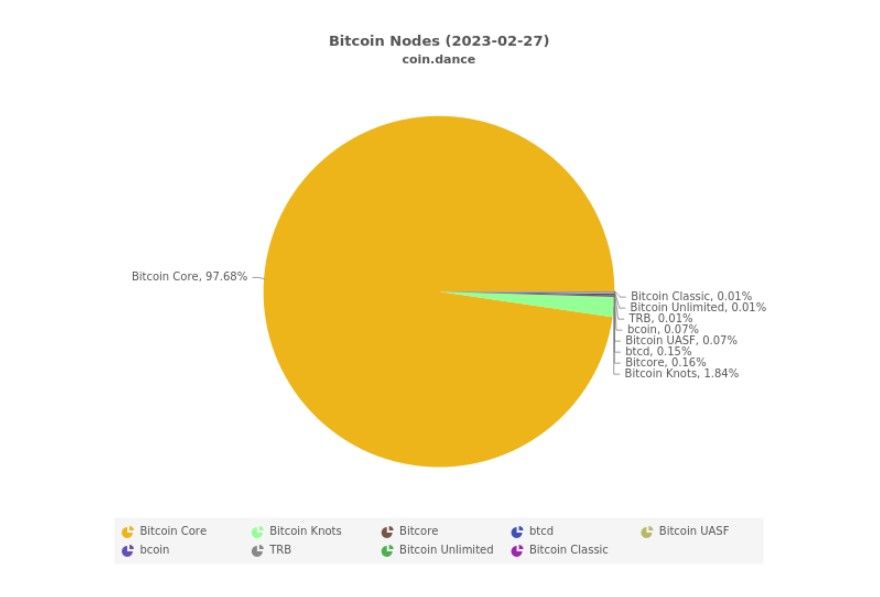 Mã nguồn nào chiếm ưu thế trên các nodes của mạng lưới Bitcoin. Nguồn: coin.dance