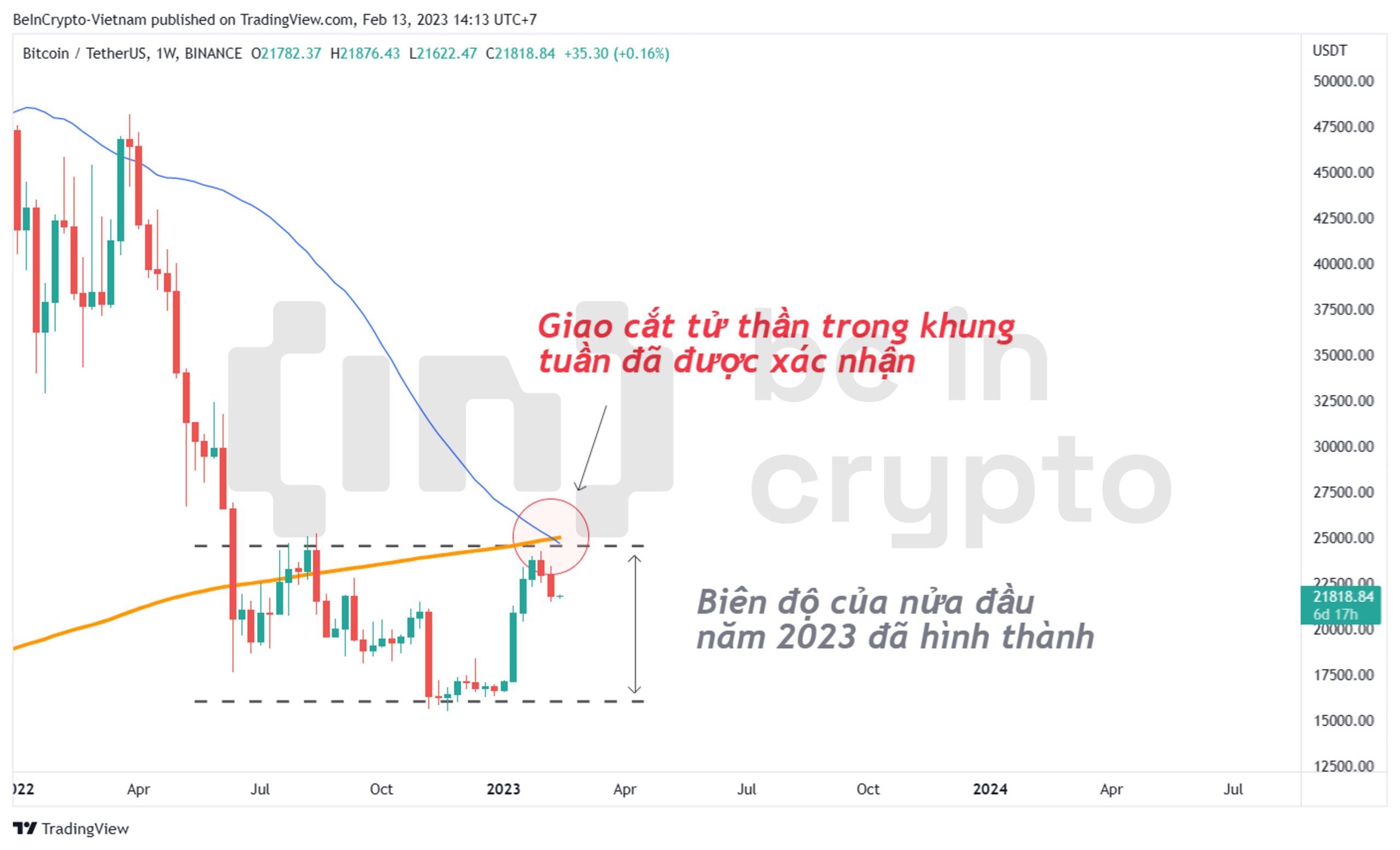 Tín hiệu Death Cross chính thức được xác nhận trong khung tuần.