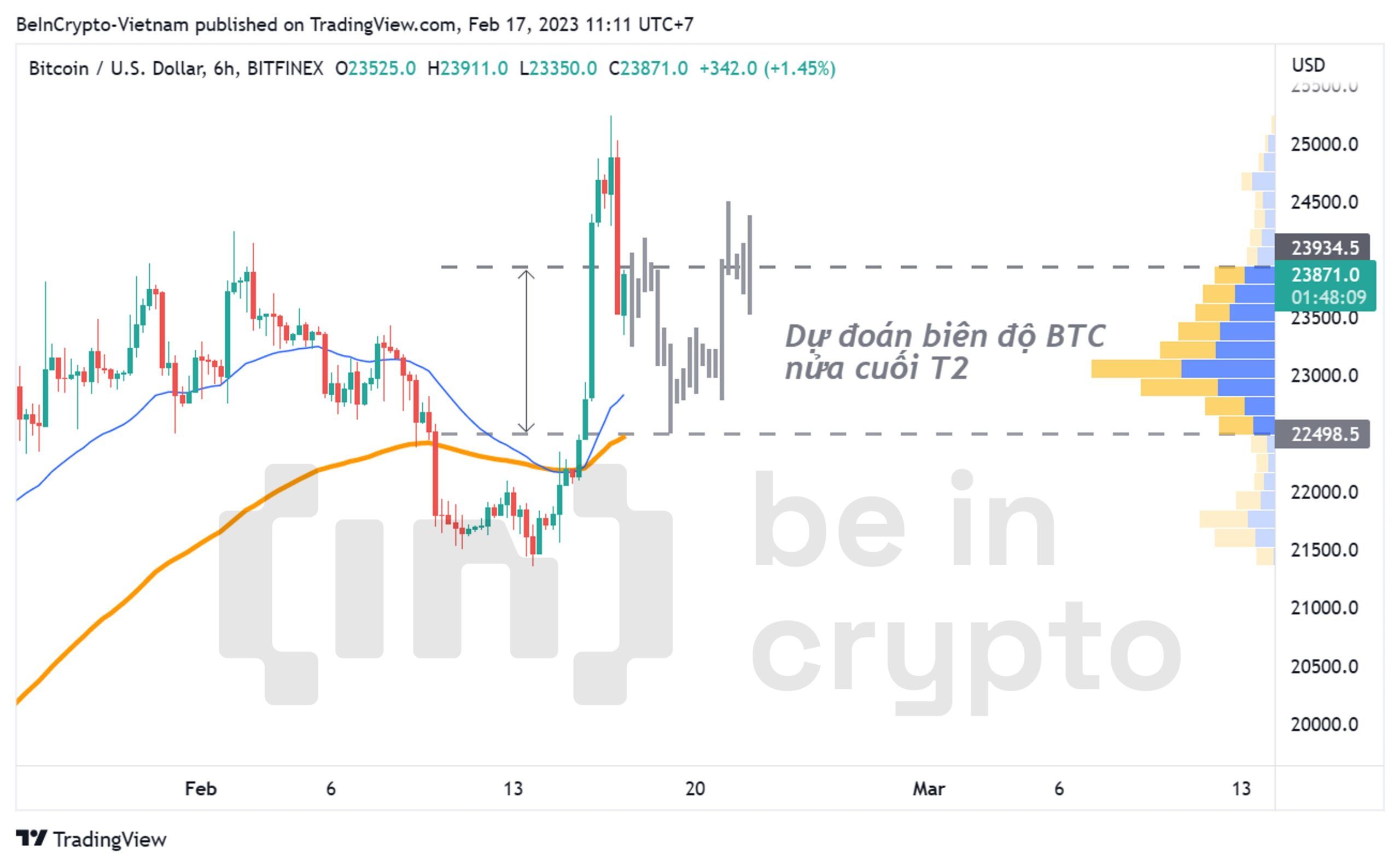 Phân tích Bitcoin trong ngắn hạn.