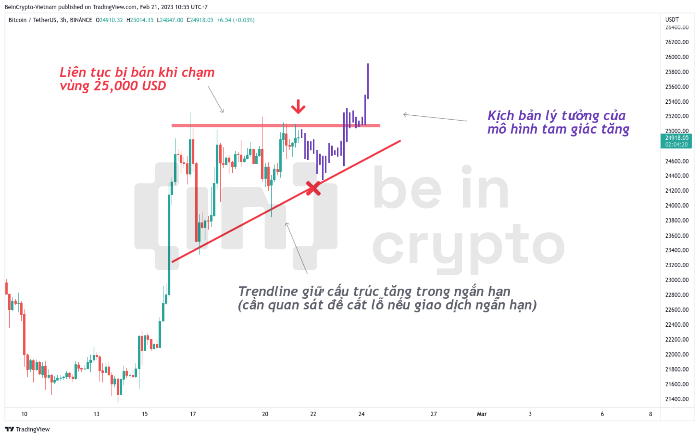 Phân tích giá Bitcoin ngắn hạn với kịch bản mô hình tam giác tăng.