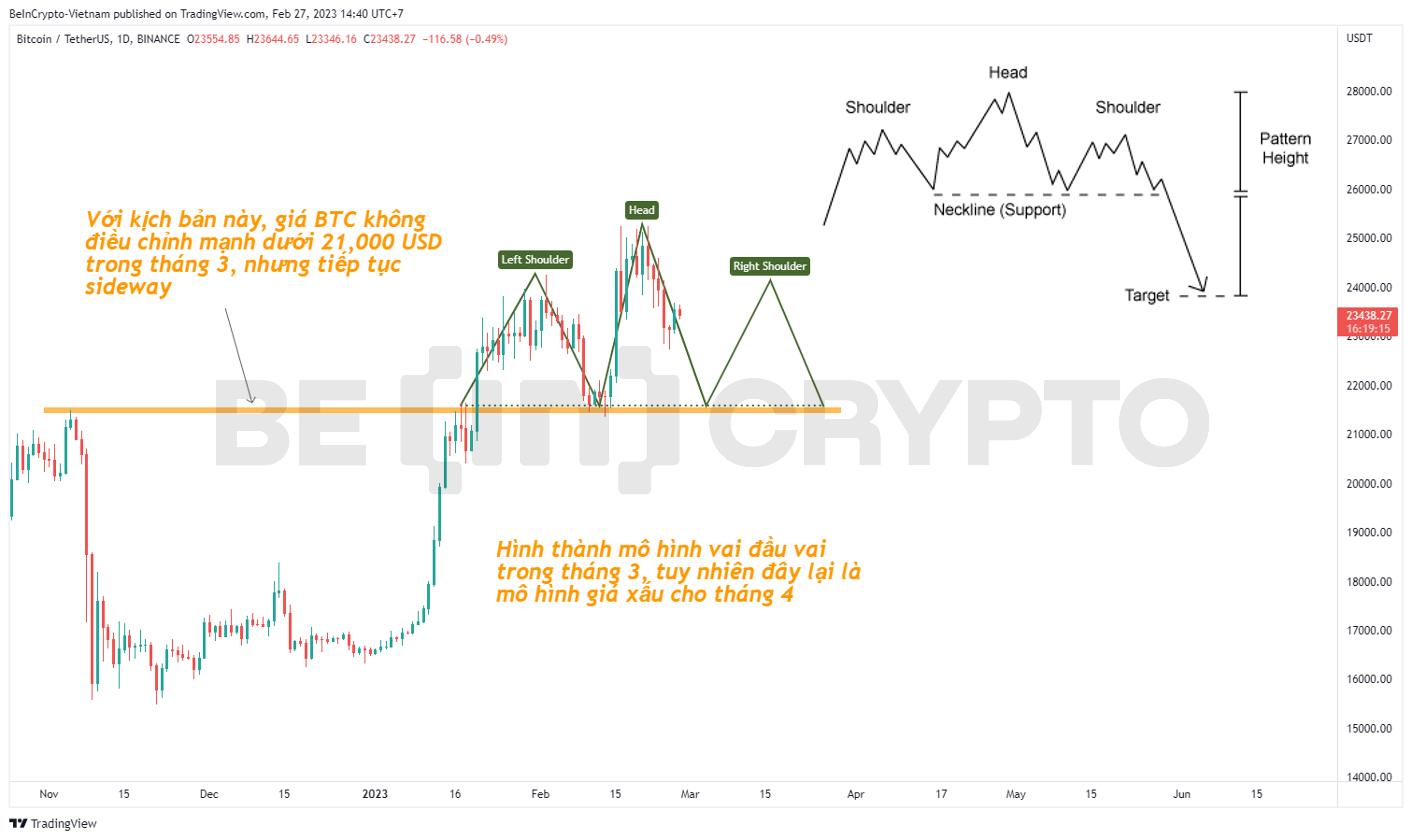 Dự đoán giá Bitcoin với kịch bản mô hình vai đầu vai.