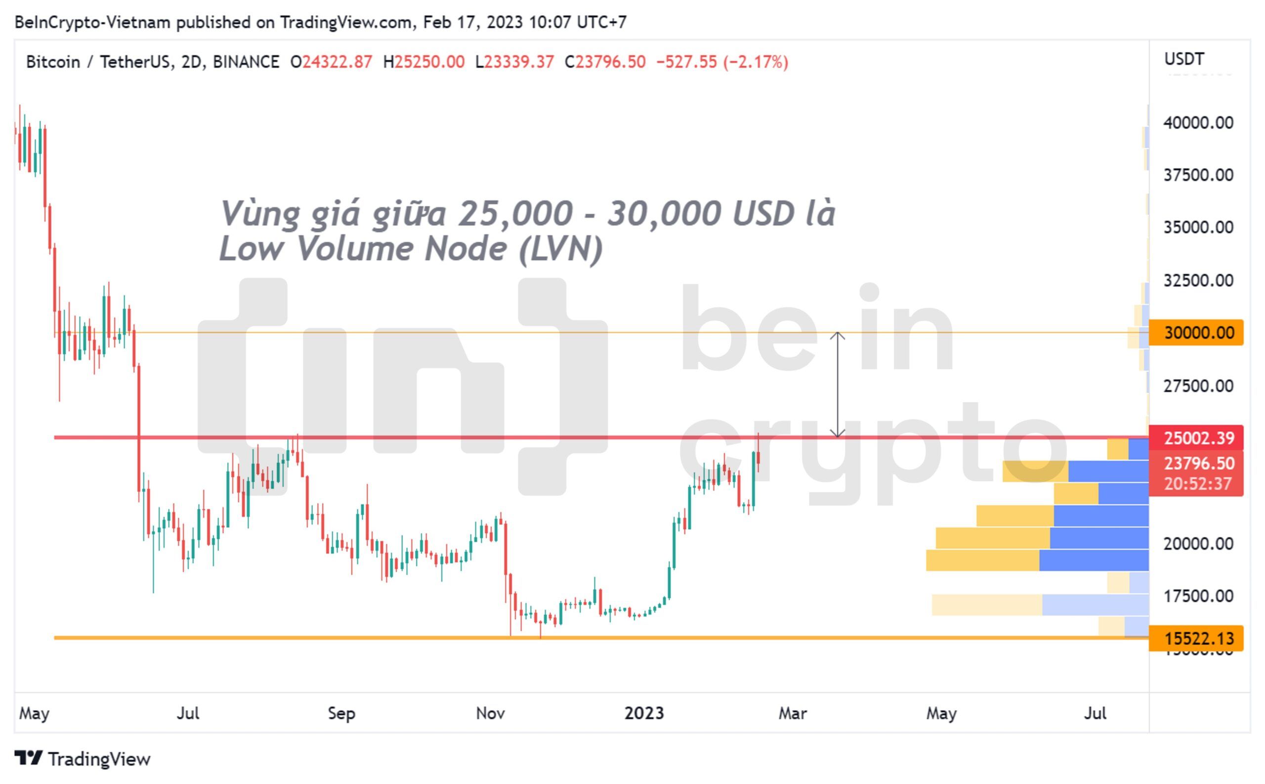 Cập nhật phân tích kỹ thuật Bitcoin với Volume Profile.