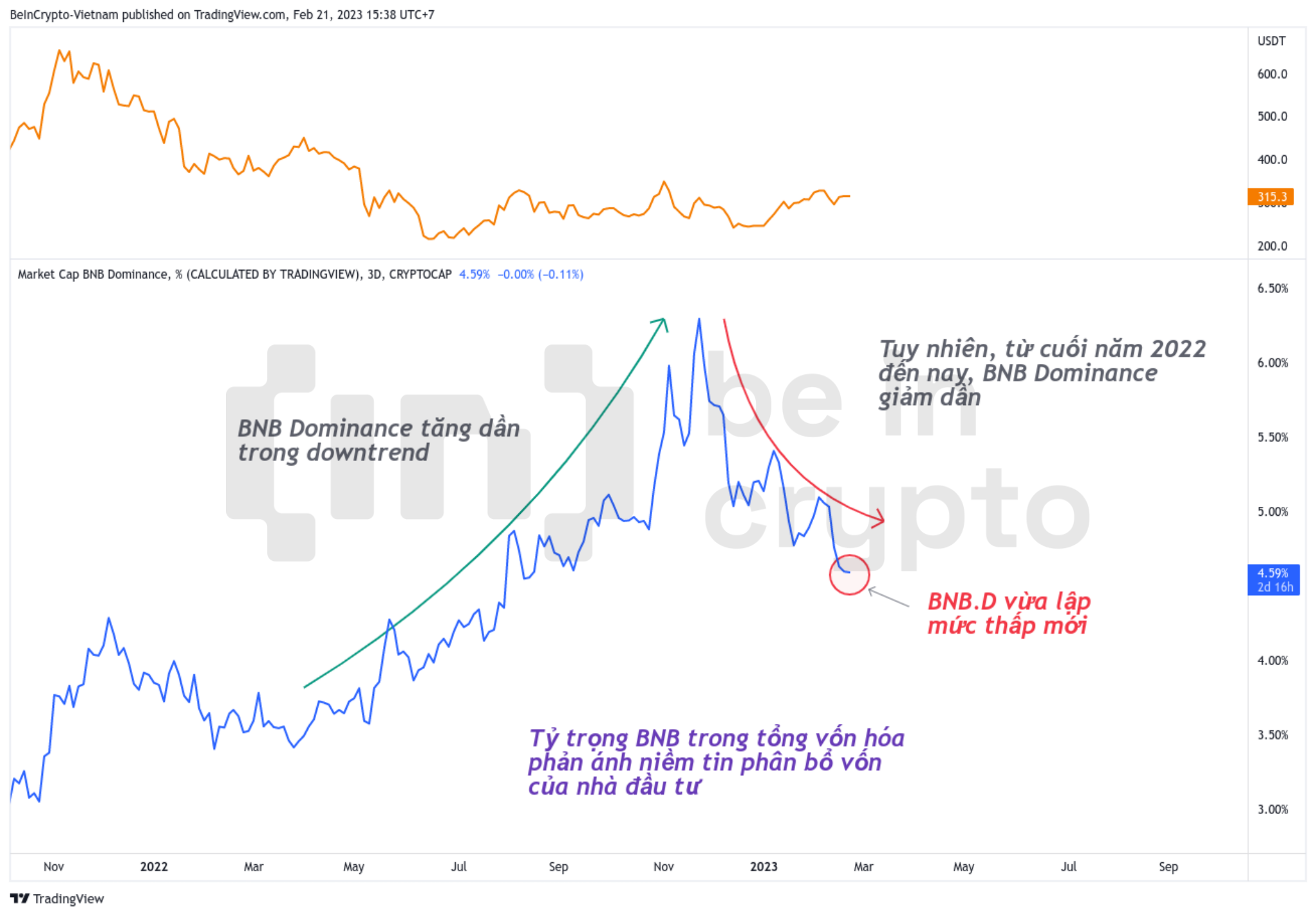 Quan sát biến động của BNB Dominance.