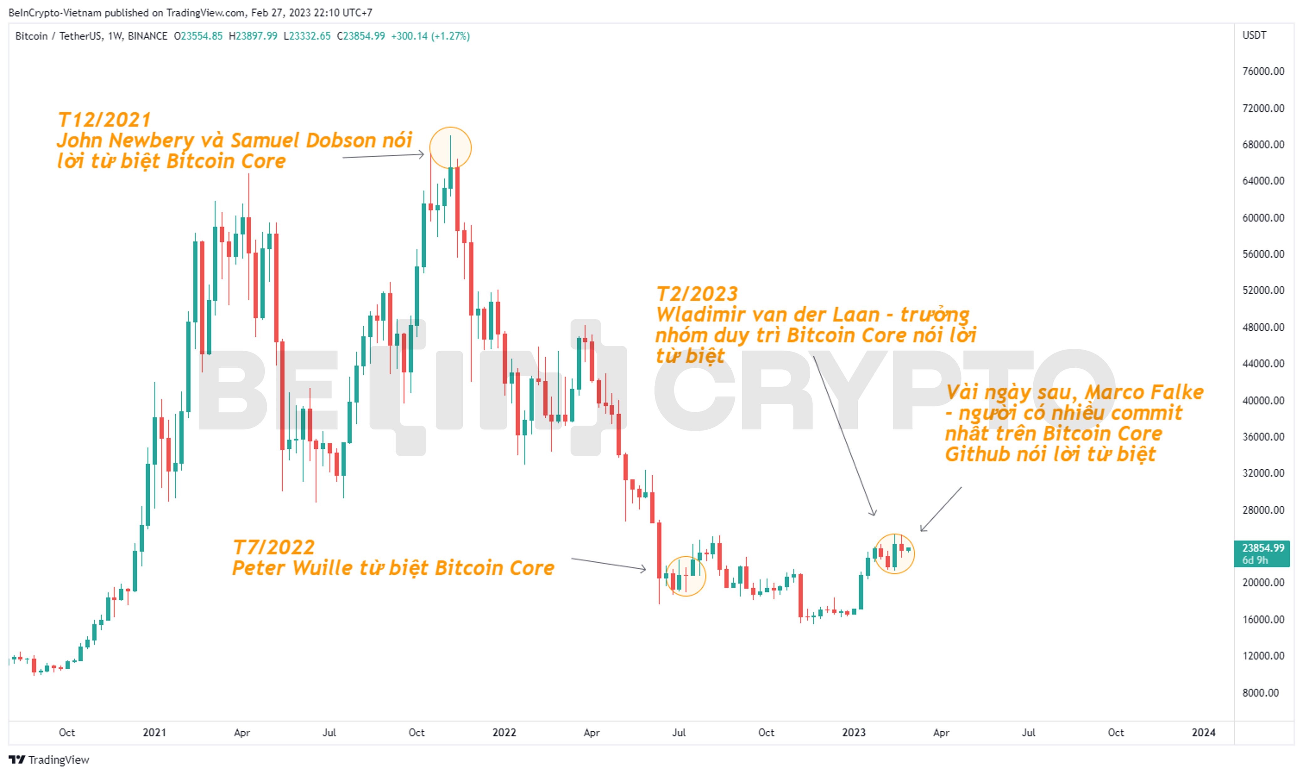 Thời điểm các nhà phát triển Bitcoin Core lần lượt rời đi.