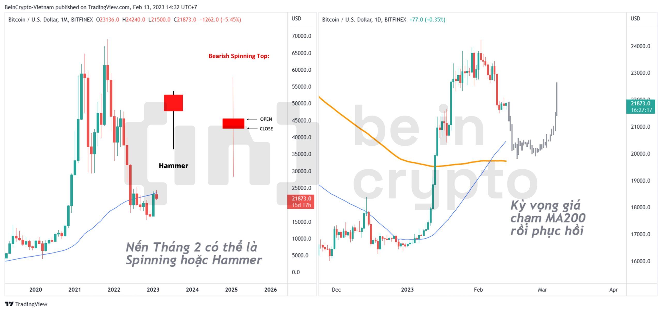 Cập nhật dự đoán đường giá Bitcoin tháng 2.