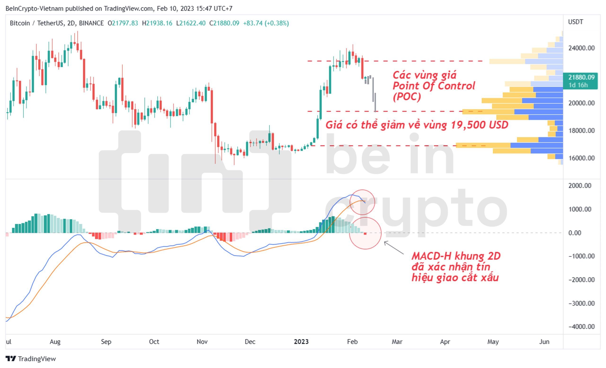 Phân tích Bitcoin với MACD-H và Volume Profile.