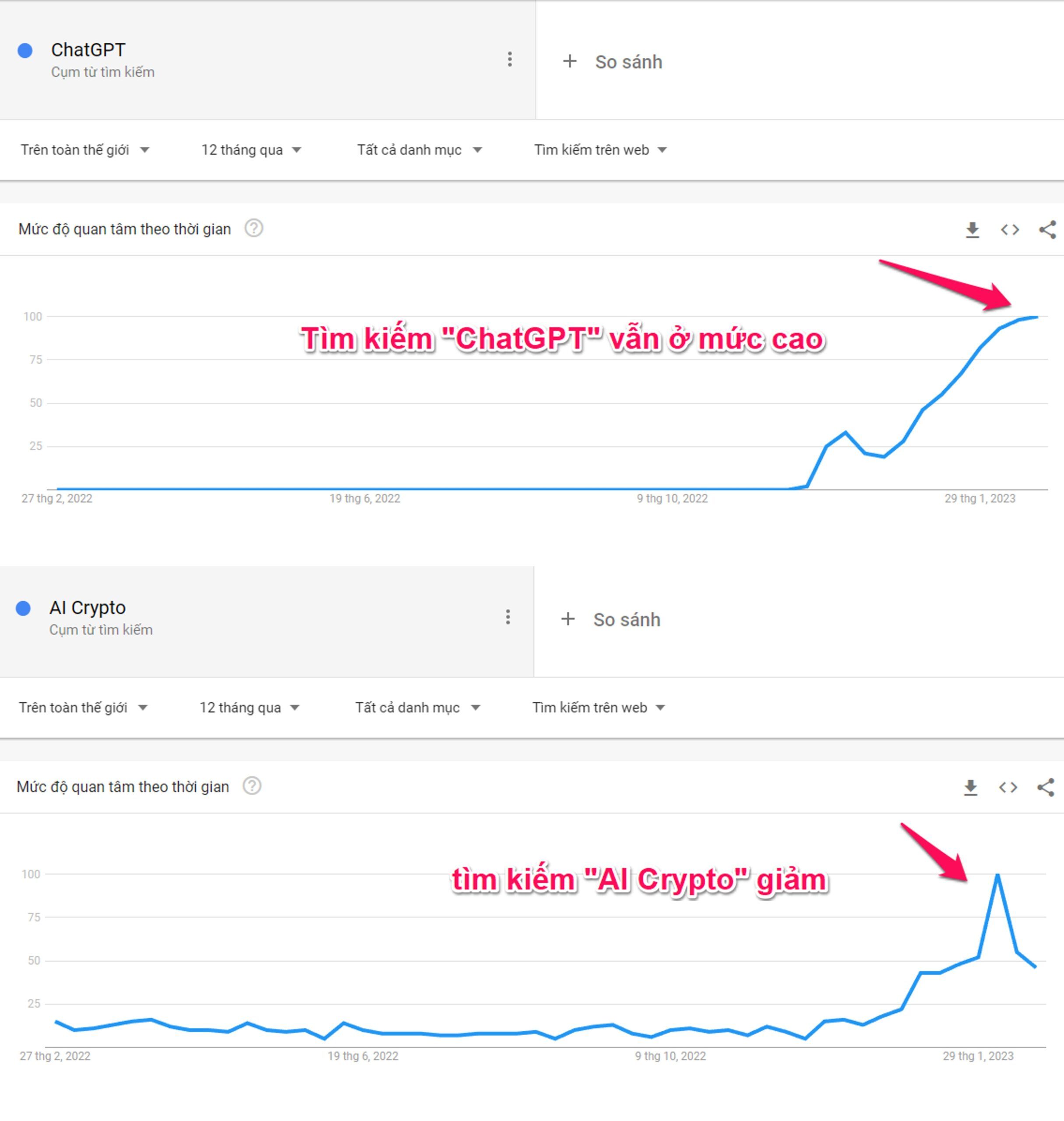 So sánh dữ liệu Google Trend về xu hướng tìm kiếm "ChatGPT" và "AI Crypto".