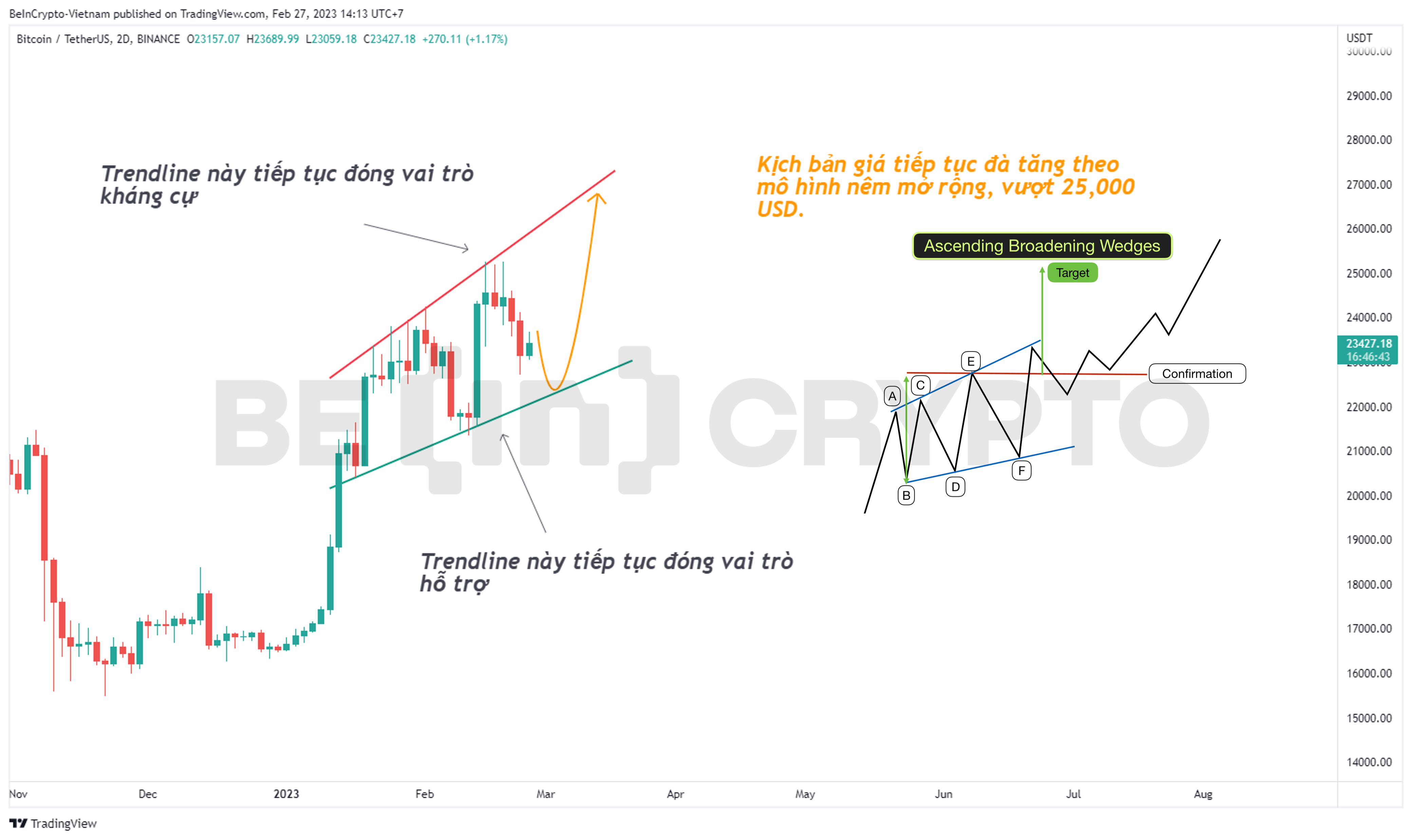 Dự đoán giá Bitcoin với kịch bản mô hình nêm tăng mở rộng.