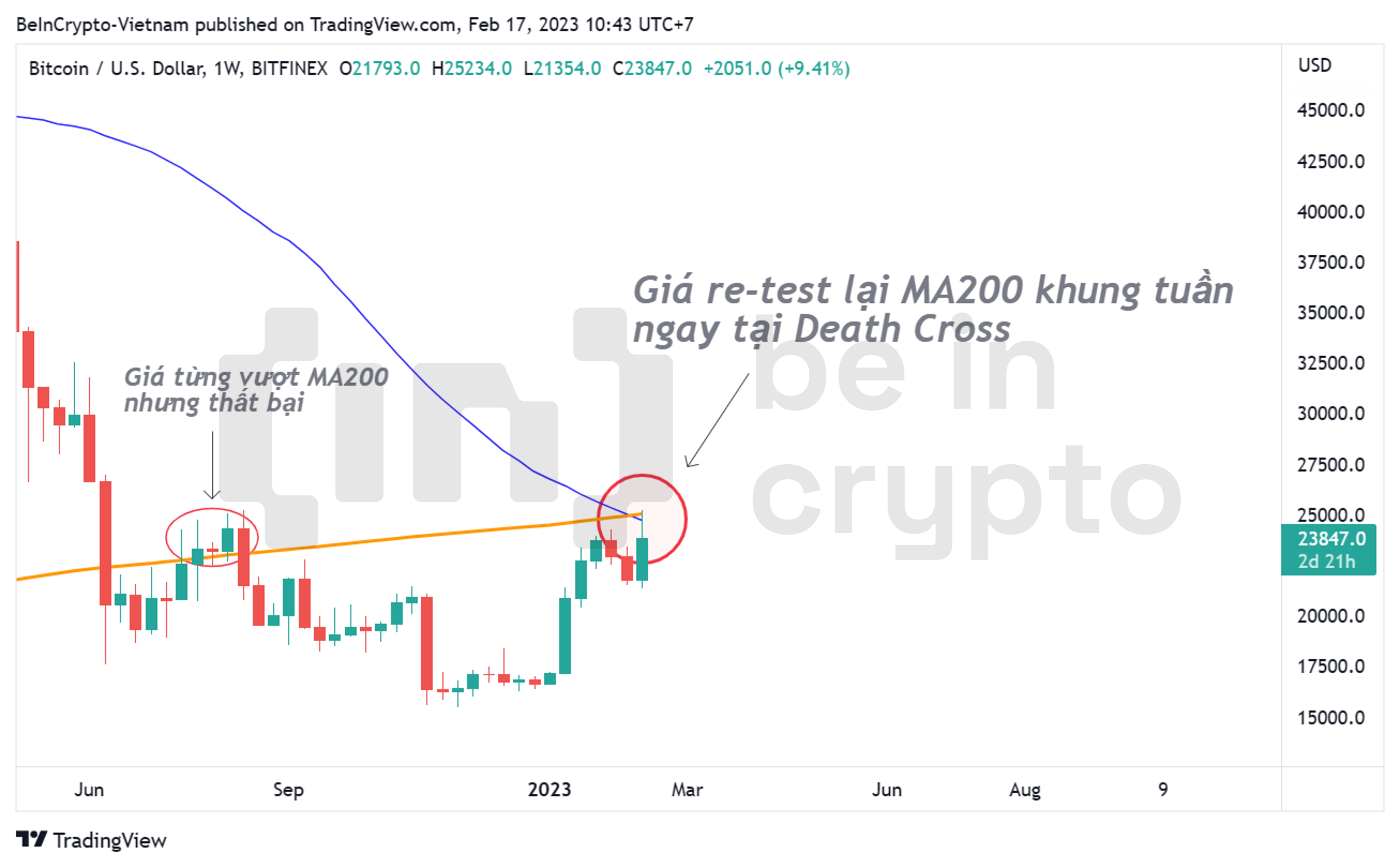Hành vi retest MA200 của giá Bitcoin.