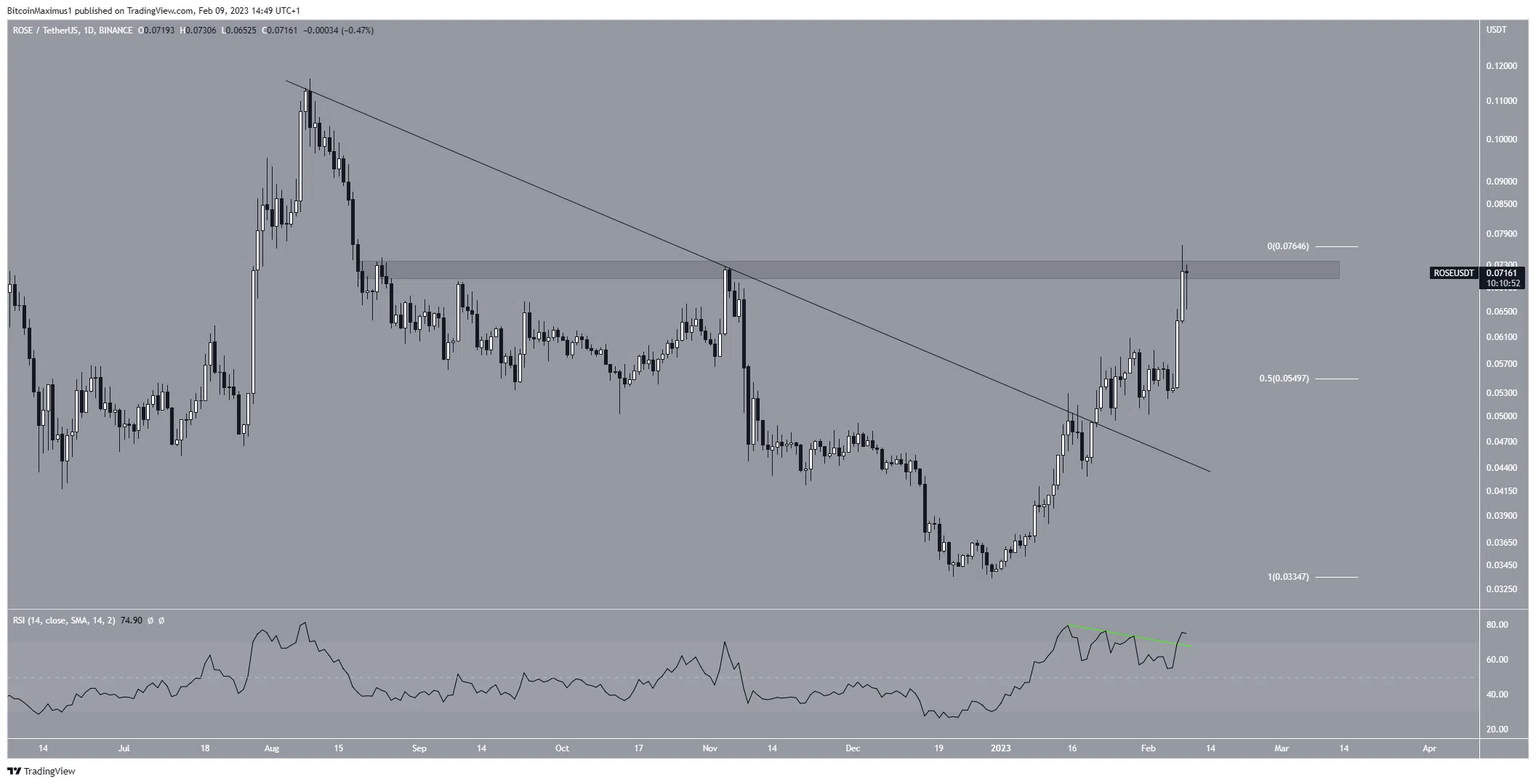 Biểu đồ ngày của ROSE/USDT. Nguồn: TradingView
