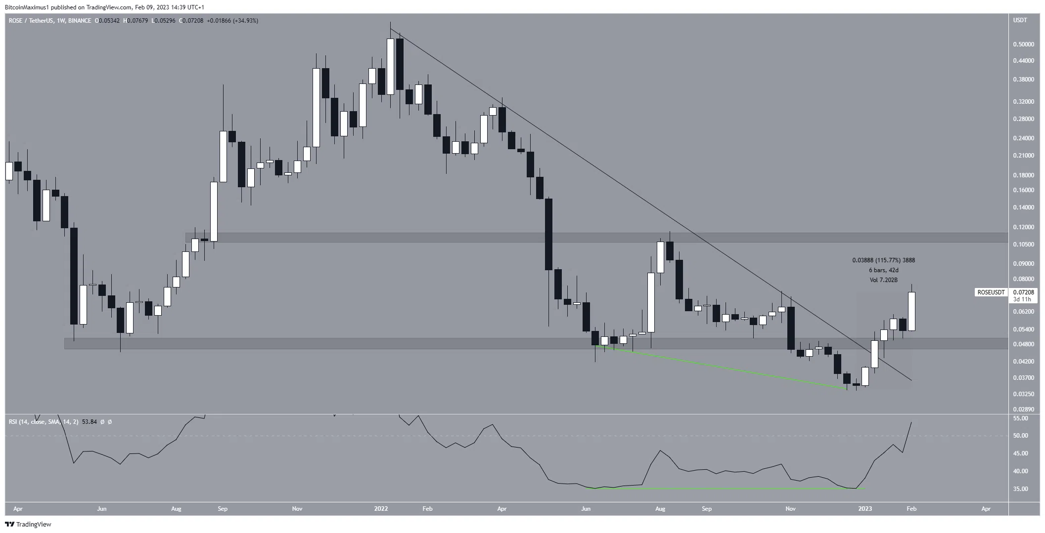 Biểu đồ tuần của ROSE/USDT. Nguồn: TradingView