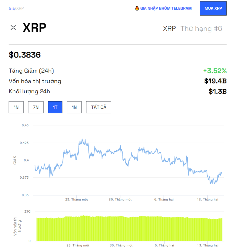 Biểu đồ giá XRP/USD. Nguồn: BeInrypto