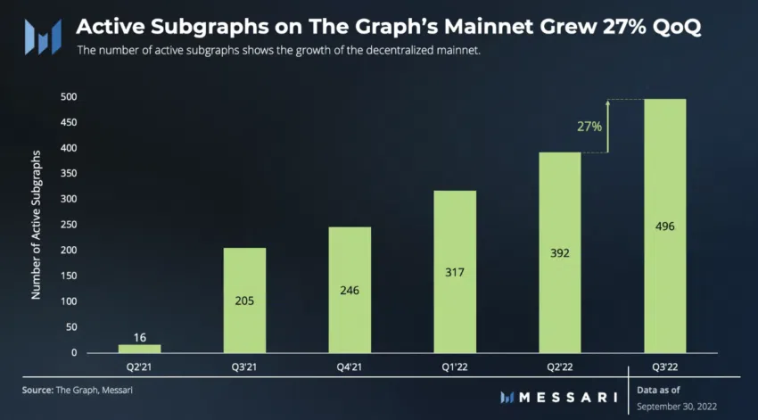 Biểu đồ tăng trưởng API của The Graph. Nguồn: Messari